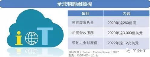 AI导入物联网4大领域 会让物联网更智能，也进一步加深各领域的应用