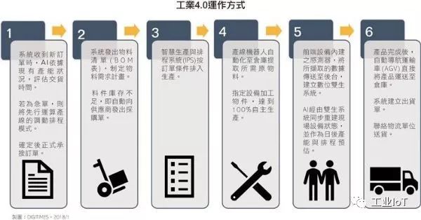 AI导入物联网4大领域 会让物联网更智能，也进一步加深各领域的应用