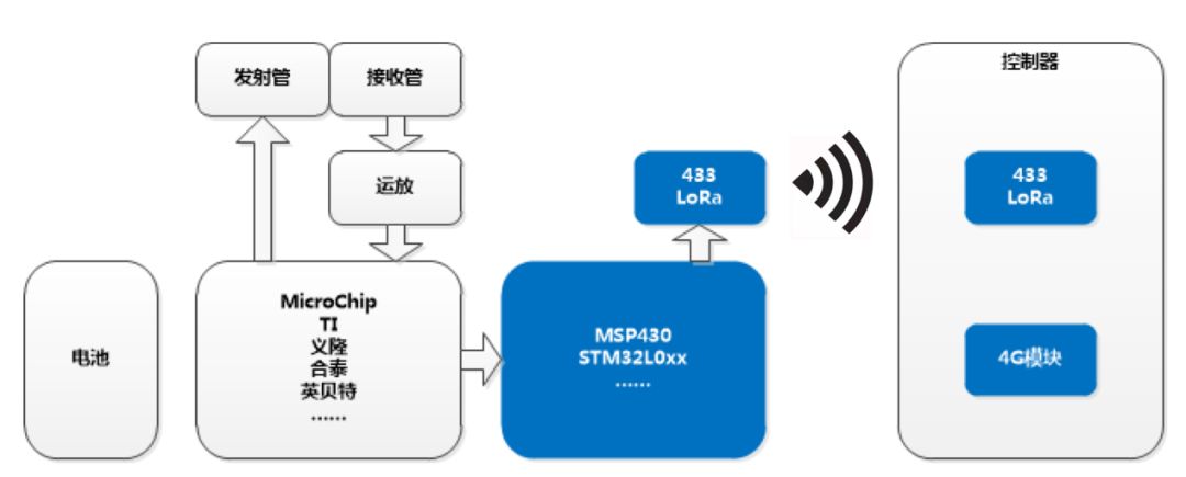 详细解析无线独立式烟感的结构与无线的优缺点