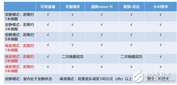 如何正确选择真智能音箱？市面五款主流智能音箱实测