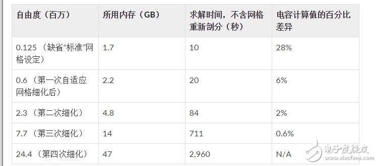 简析电容式触摸屏的模拟仿真术