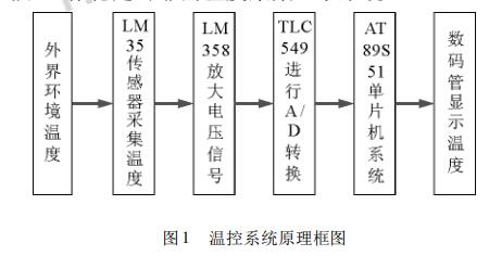 基于LM35的單片機溫度采集顯示系統(tǒng)