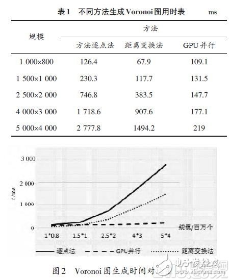 基于GPU的并行Voronoi图栅格生成算法