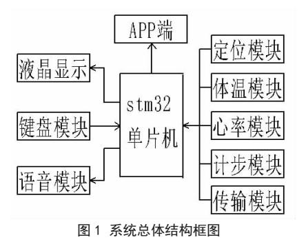 STM32單片機控制的運動監(jiān)測儀