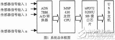 基于MSP430與uPD720200的高速溫度采集系統(tǒng)的設(shè)計(jì)