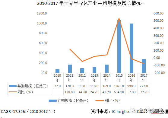 2017年世界半导体产业并购现状以及往年并购规模与情况