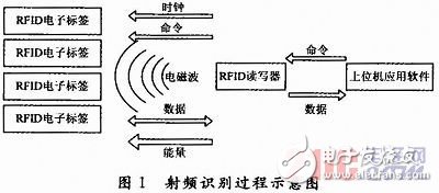 采用RFID射頻識(shí)別技術(shù)的高速不停車(chē)收費(fèi)系統(tǒng)