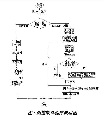 基于LM35温度传感器的高精度恒温控制系统