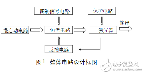 调制型半导体激光器驱动电路设计