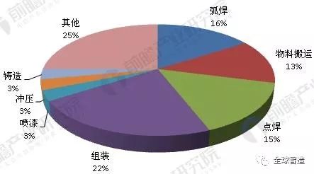 制造业