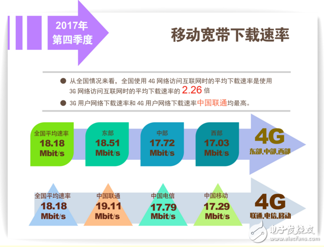 2017年四季度中国宽带速率状况报告 固定及移动宽带下载速率逼近20Mbit/s大关