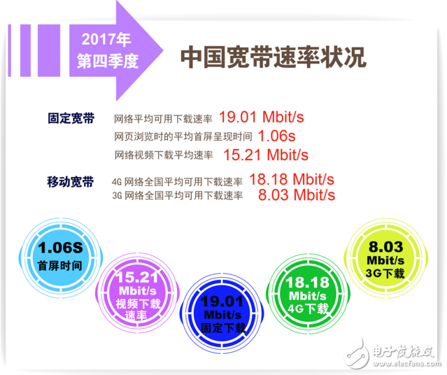 2017年四季度中国宽带速率状况报告 固定及移动宽带下载速率逼近20Mbit/s大关