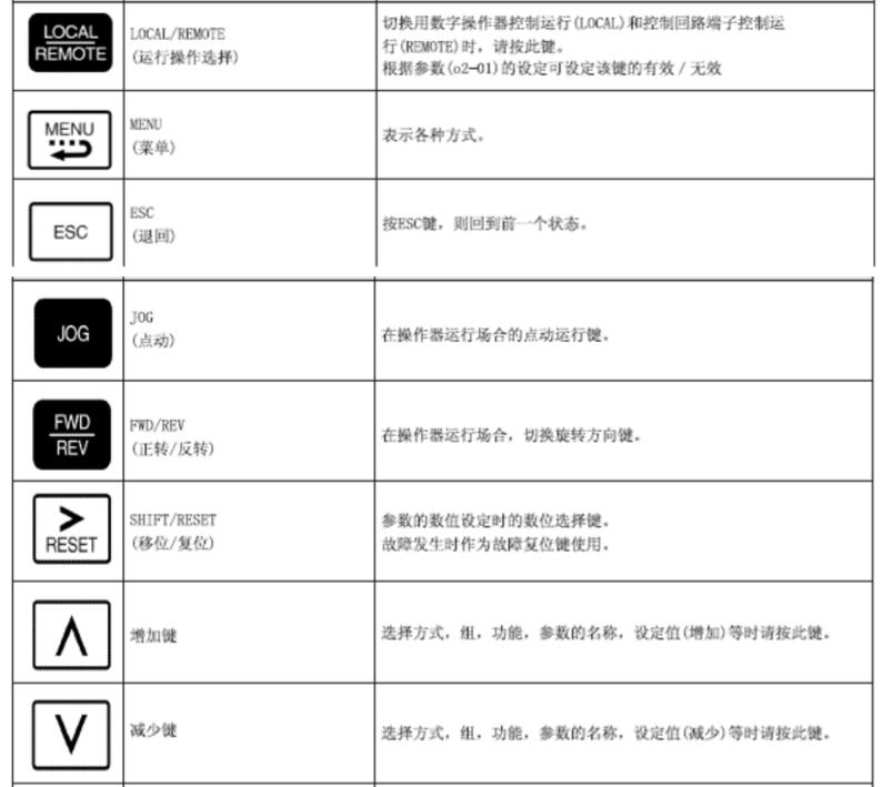 变频器有哪些操作方式（五类变频器的操作方法介绍）