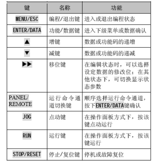 变频器有哪些操作方式（五类变频器的操作方法介绍）