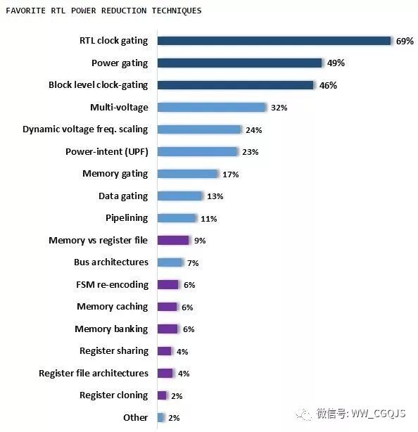 从微架构设计和制造工艺低功耗CPU的实现