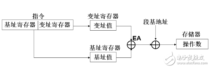 微机原理8086的七种寻址方式