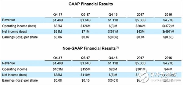 AMD：2016年呈现负数 2017净收入6100万美元暴增34%