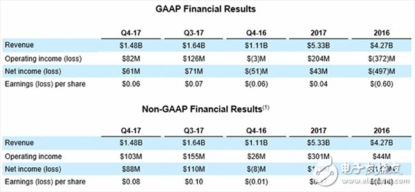 AMD：2016年呈現(xiàn)負數(shù) 2017凈收入6100萬美元暴增34%