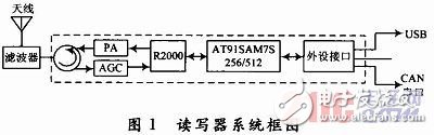 基于Intel R2000的UHF RFID讀寫器的設計