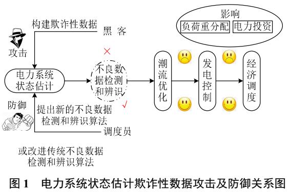 電力系統(tǒng)狀態(tài)估計欺詐性數(shù)據(jù)的基本原理