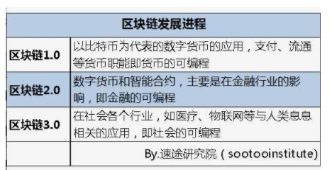 区块链发展到哪一步了？能否冲破金融领域？