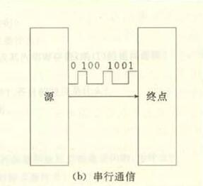 串行通信比并行通信的速度哪个高