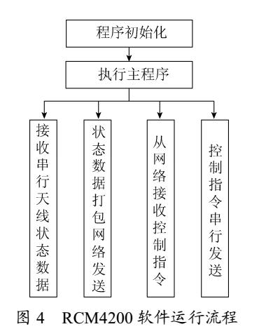 多數字處理器的平板天線伺服控制系統