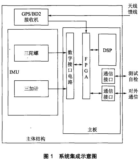 基于GPS/MEMS微慣性導航系統的濾波混合校正