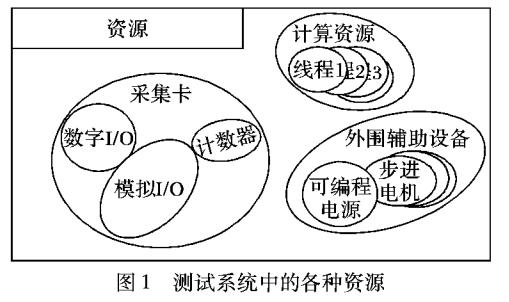 一种适用于测试系统的编程模型