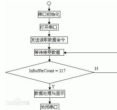 串口通信