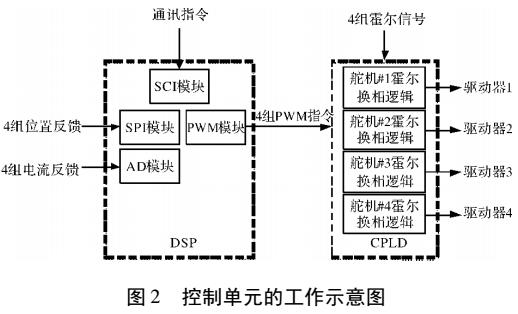 一种集成化多舵机控制器设计