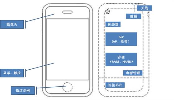 手机芯片供应商格局及芯片国产化发展历程、存在的问题与未来趋势分析