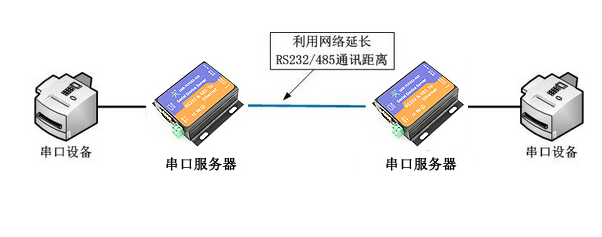 串口服务器的作用