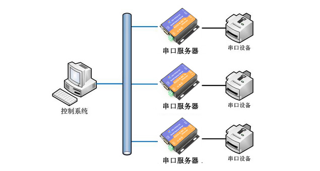 串口服務(wù)器的作用