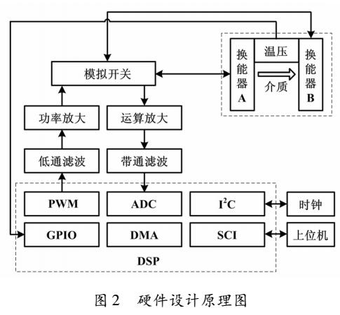 新型二元混合气体传感器