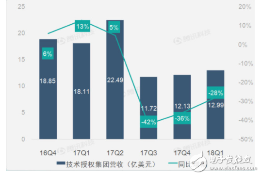 高通第一财季报告业绩转亏 欧盟罚款高通12亿美元