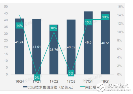 高通第一财季报告业绩转亏 欧盟罚款高通12亿美元