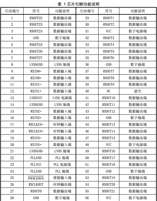 GM8284DD28位LVDS圖像接收器介紹