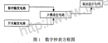 74ls160设计数字秒表方案汇总（二款基于74ls160的数字秒表设计方案）