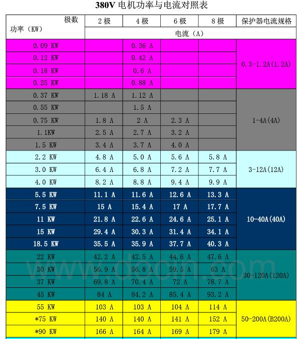 電機功率與電流對照表