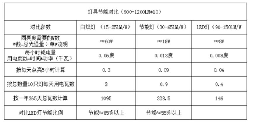 led灯