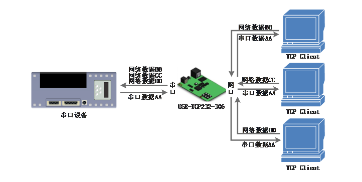 串口服務(wù)器工作模式