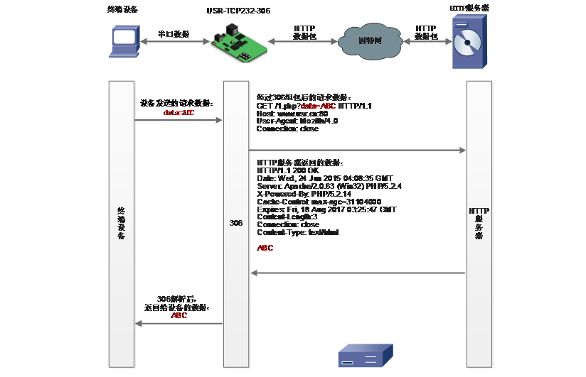 串口服務(wù)器工作模式