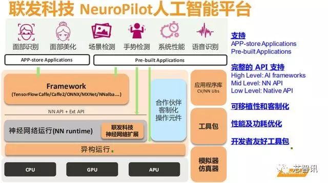 联发科：正式介绍了AI策略，详细解析了NeuroPilot 平台