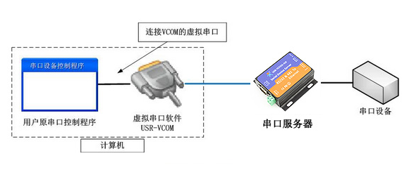 串口服务器的作用