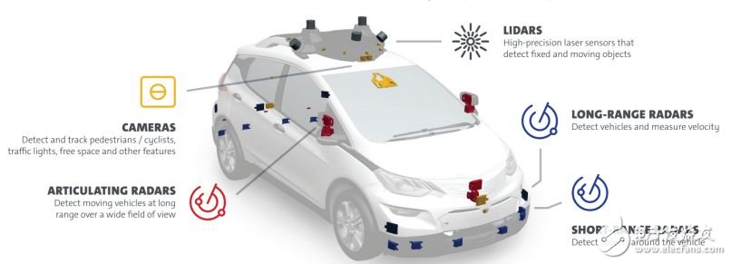 通用无人驾驶汽车在毫米波雷达和激光雷达上的应用解析