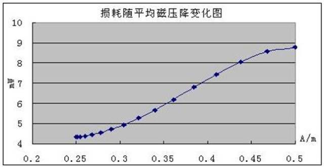 對(duì)集膚效應(yīng)、鄰近效應(yīng)、邊緣效應(yīng)、渦流損耗的深度闡述