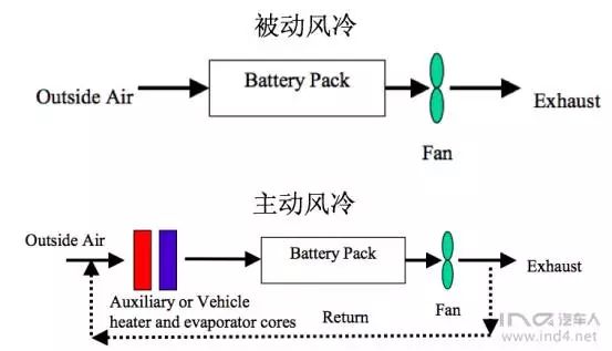 深度解析動力電池系統4種冷卻方式