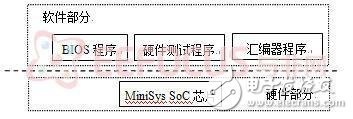 图1 Minisys系统结构图