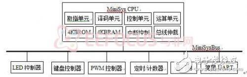 图2 Minisys芯片功能结构图